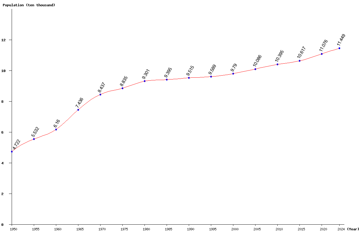 Chart population Tonga Population (1950 - 2024)