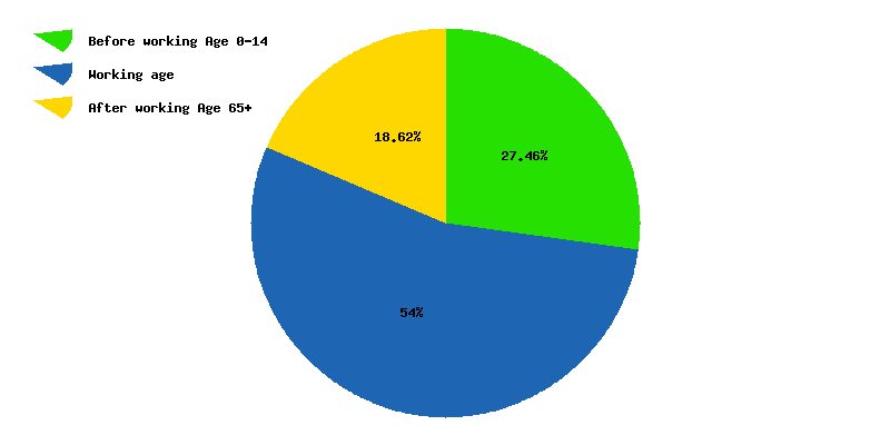 Chart working age in Trinidad and Tobago