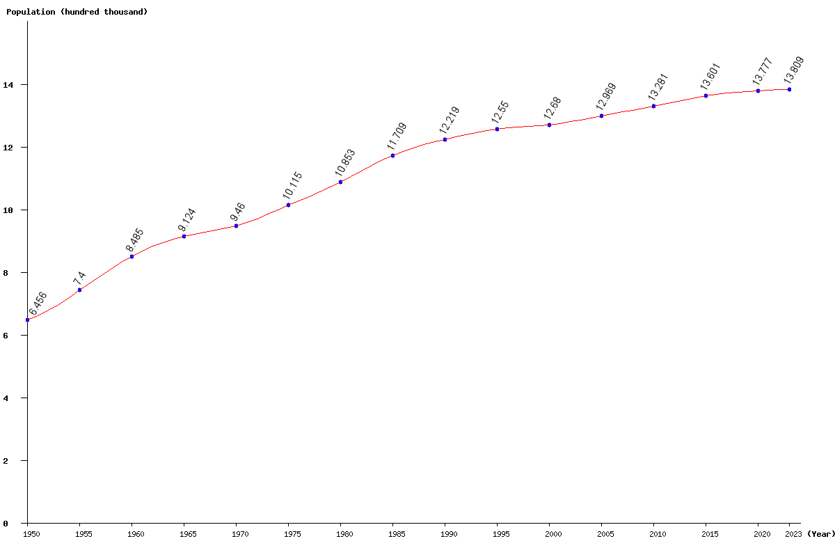 Chart population Trinidad and Tobago Population (1950 - 2022)