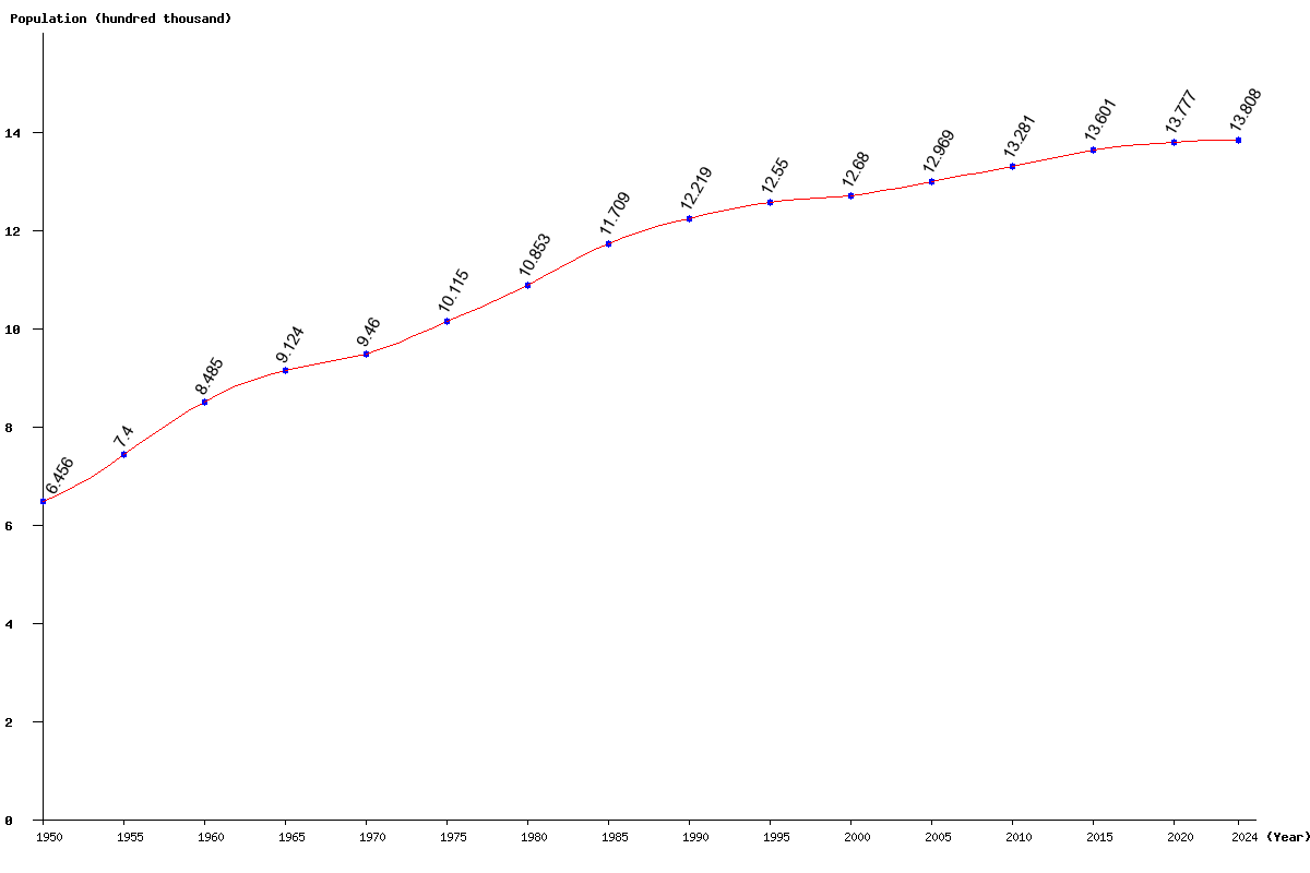 Chart population Trinidad and Tobago Population (1950 - 2025)