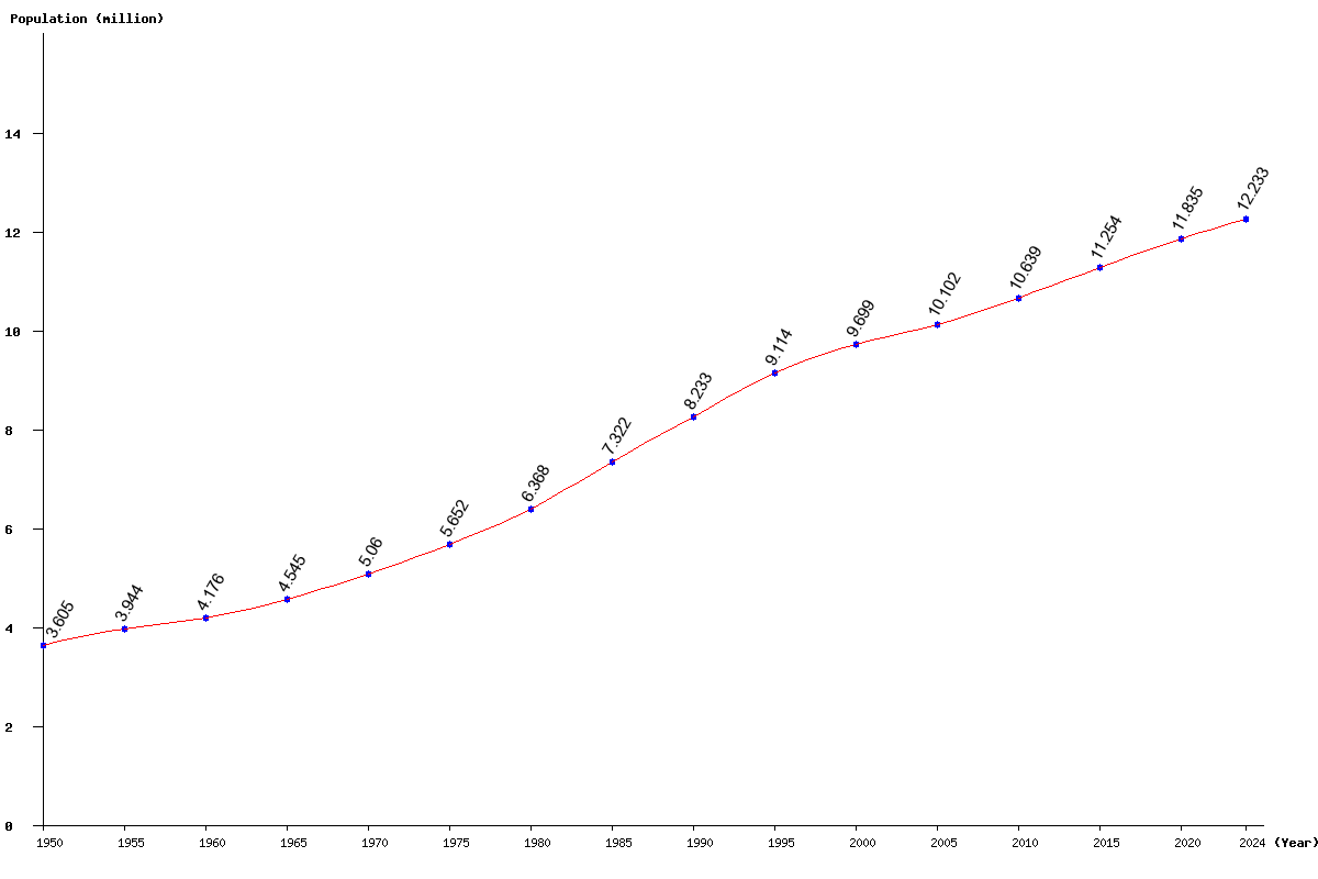 Chart population Tunisia Population (1950 - 2025)