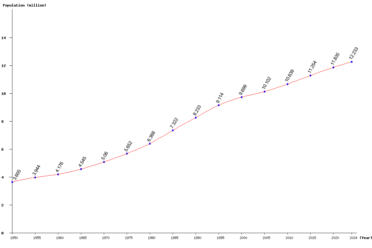 Chart population Tunisia Population (1950 - 2024)