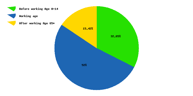 Chart working age in Turkey