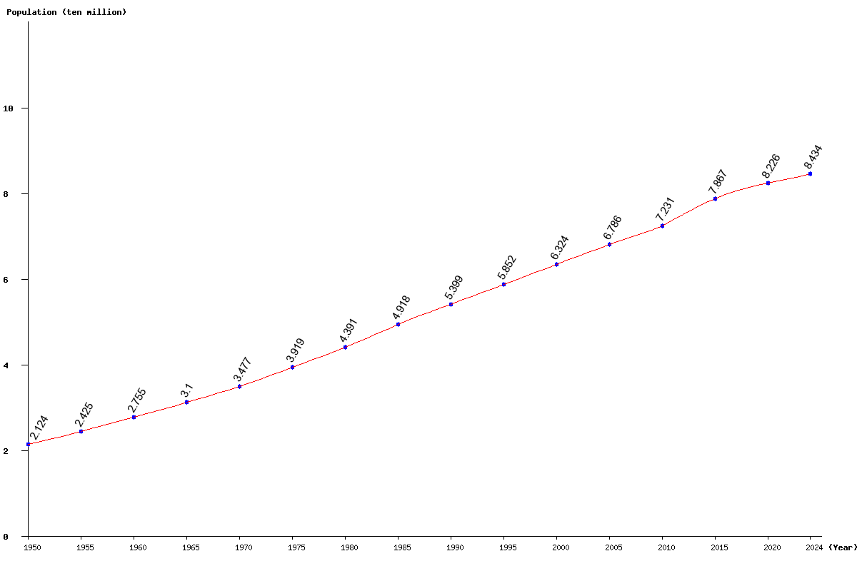 Chart population Turkey Population (1950 - 2025)