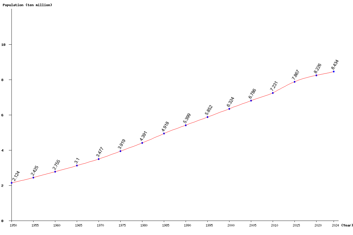 Chart population Turkey Population (1950 - 2024)