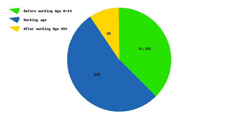 Chart working age in Turkmenistan