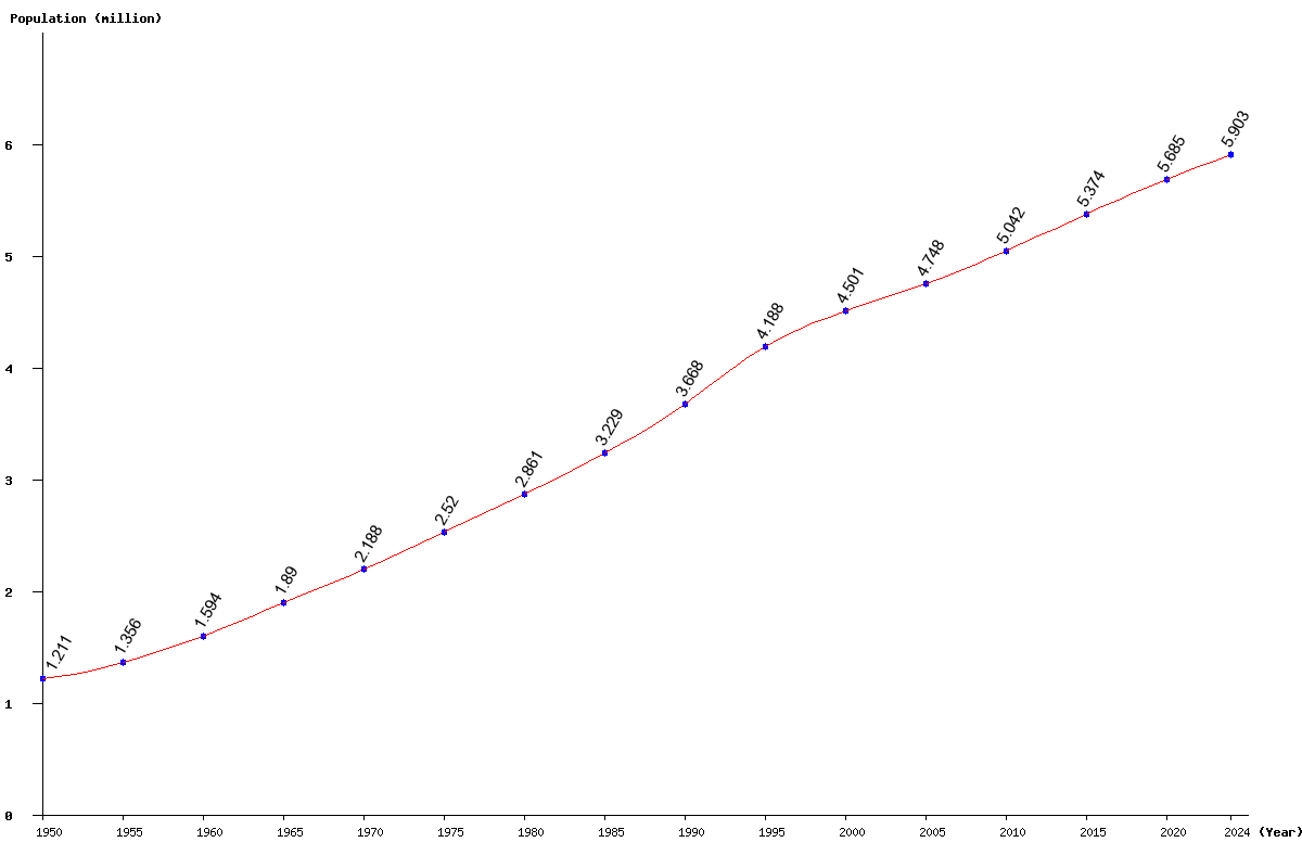 Chart population Turkmenistan Population (1950 - 2025)