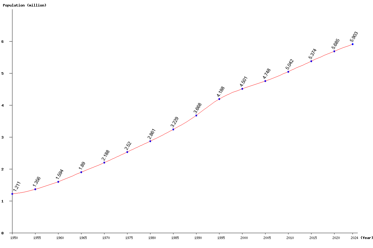 Chart population Turkmenistan Population (1950 - 2024)