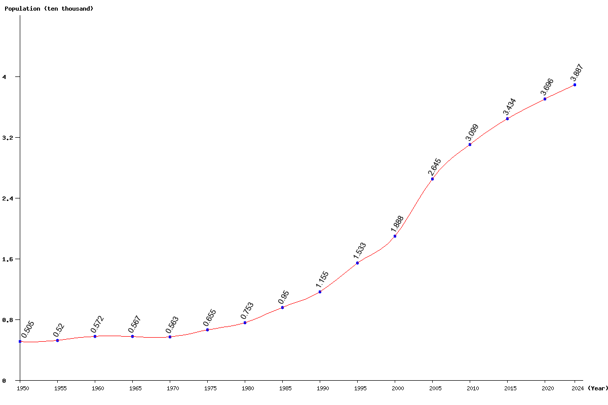 Chart population Turks and Caicos Population (1950 - 2025)