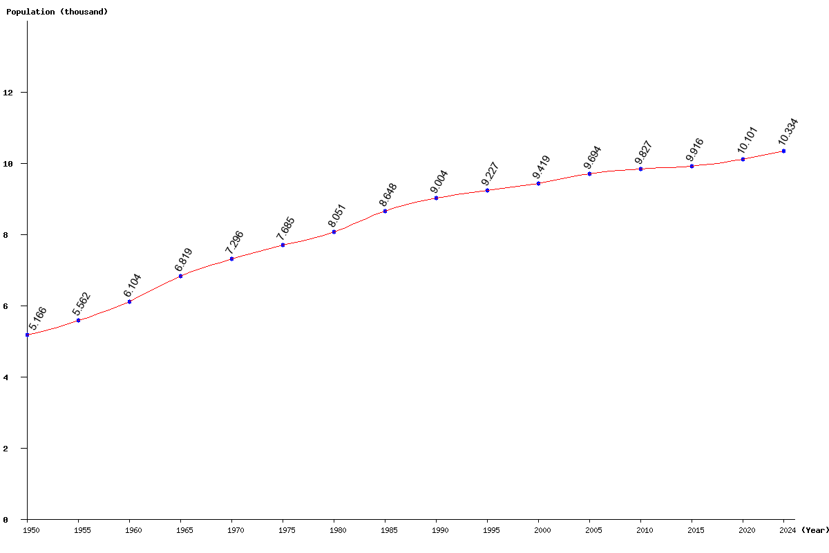 Chart population Tuvalu Population (1950 - 2025)