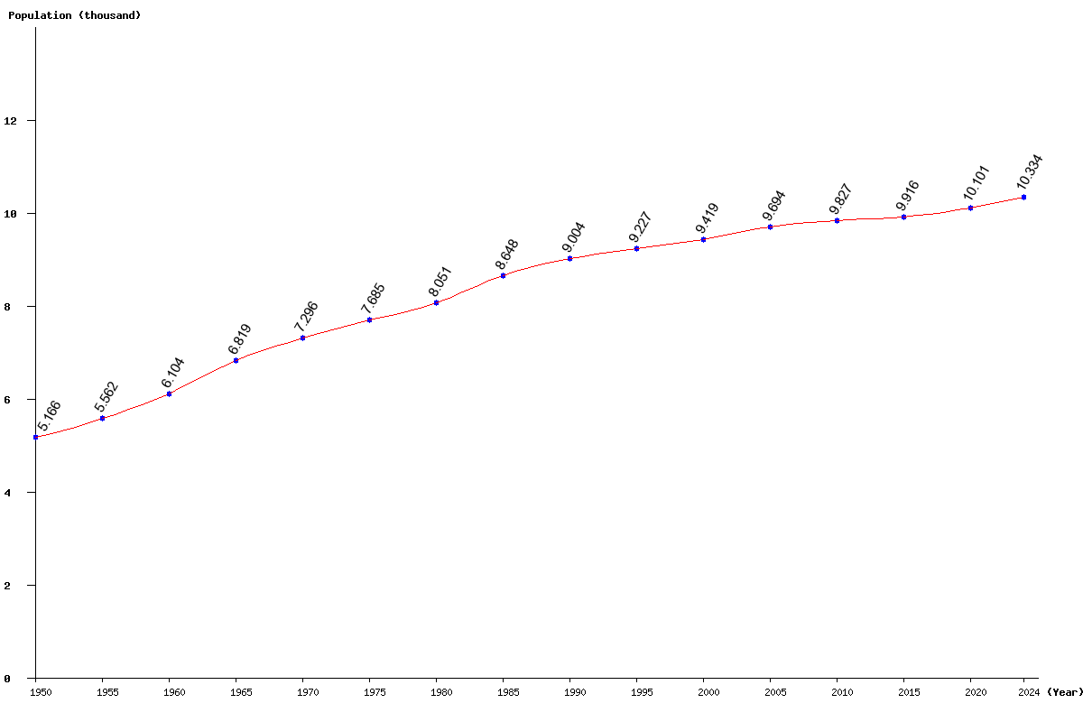 Chart population Tuvalu Population (1950 - 2024)