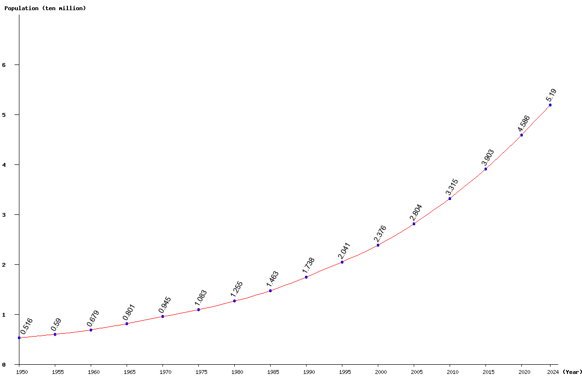 Chart population Uganda Population (1950 - 2025)