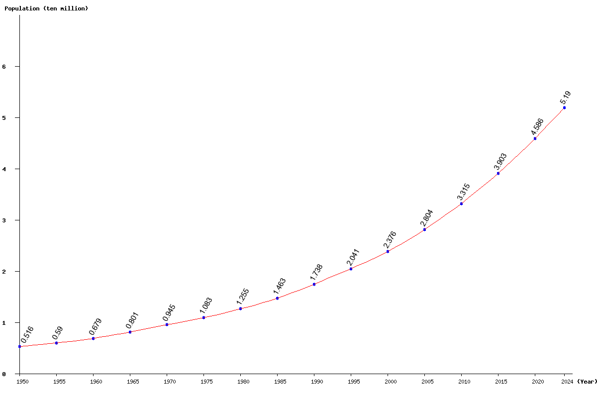 Chart population Uganda Population (1950 - 2024)