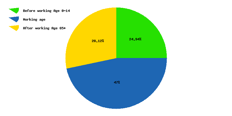 Chart working age in Ukraine