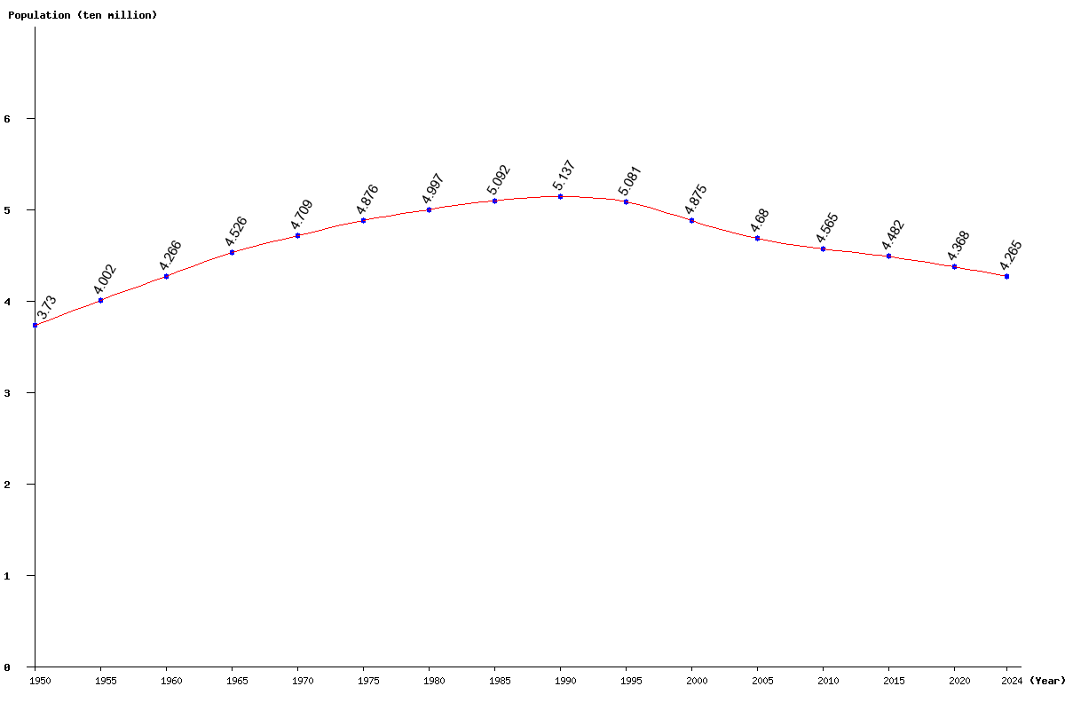 Chart population Ukraine Population (1950 - 2025)