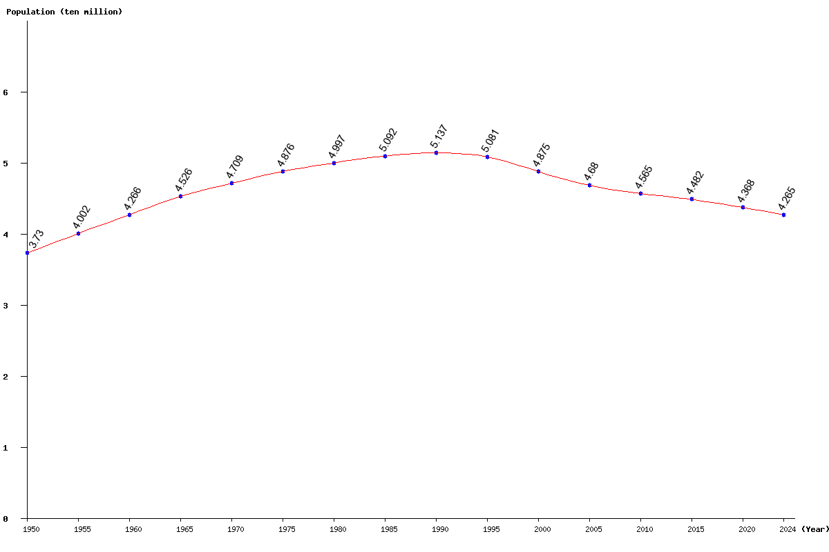 Chart population Ukraine Population (1950 - 2024)