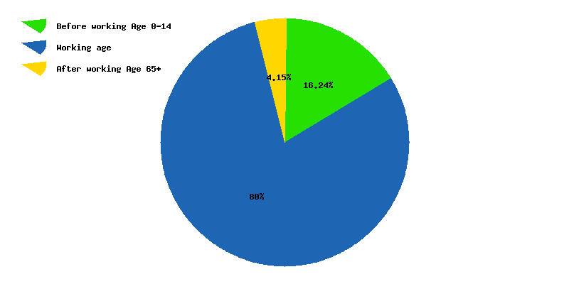 Chart working age in United Arab Emirates