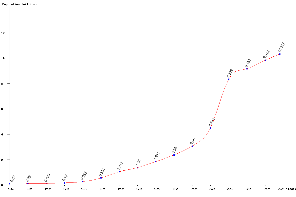 Uae Population Chart