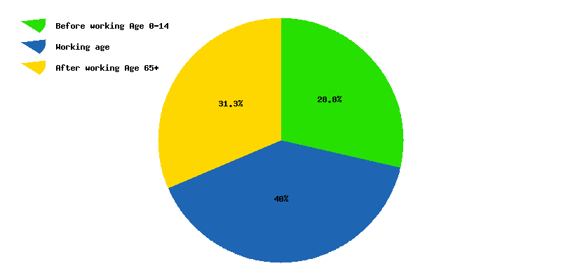 Chart working age in United Kingdom