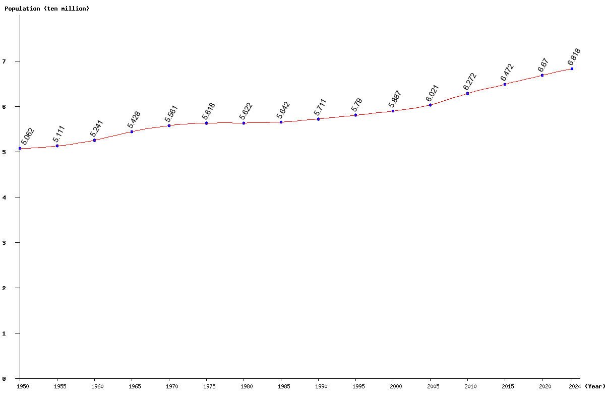 Chart population United Kingdom Population (1950 - 2025)