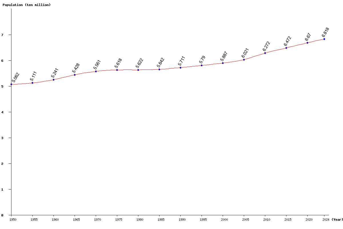 Chart population United Kingdom Population (1950 - 2024)