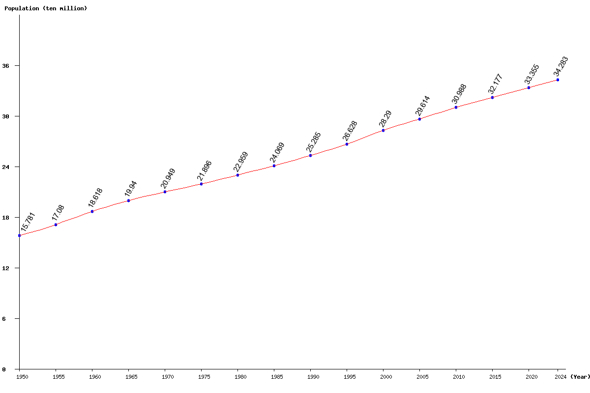 Chart population United States Population (1950 - 2025)