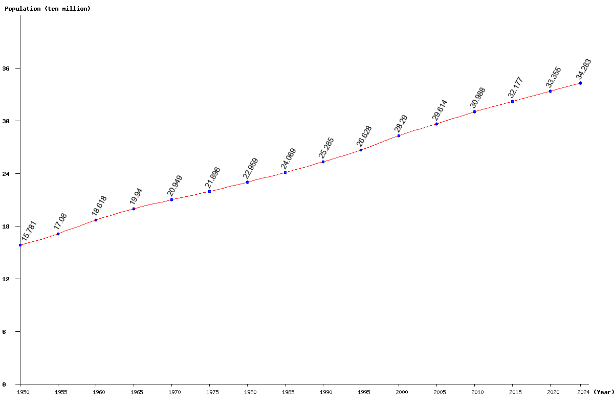 Chart population United States Population (1950 - 2024)