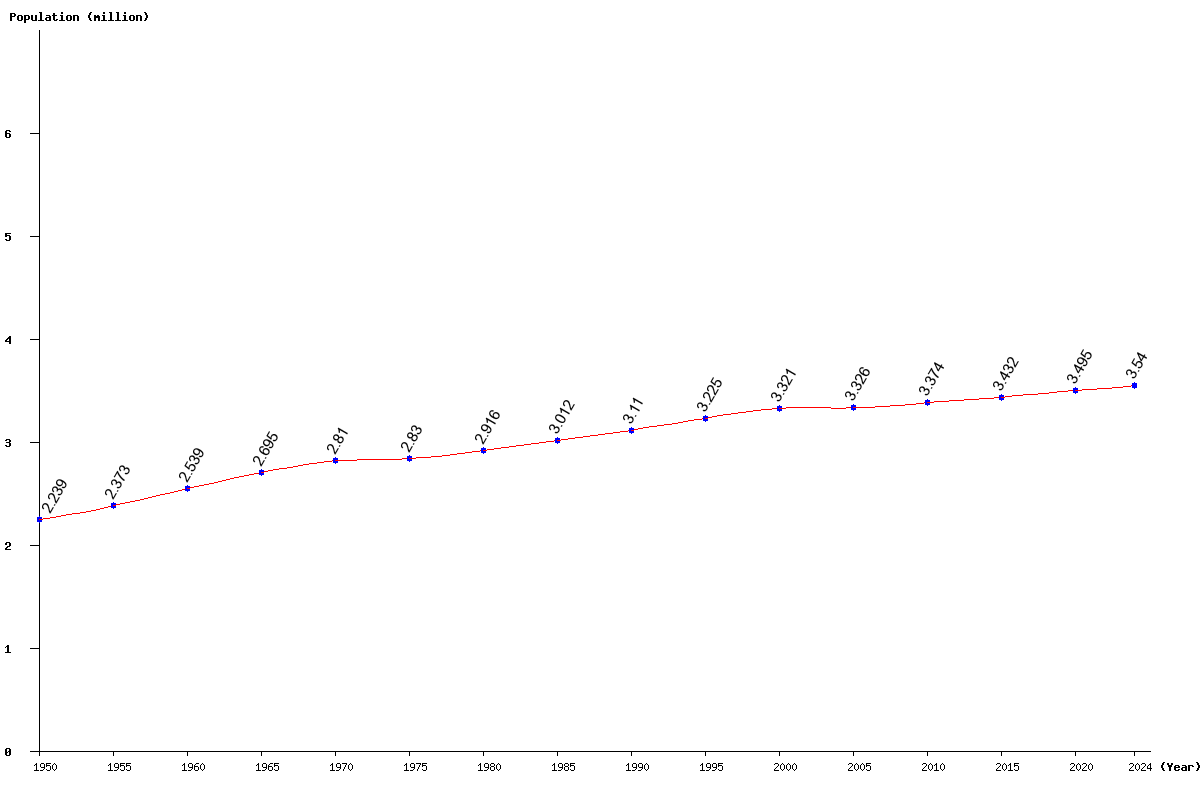 Chart population Uruguay Population (1950 - 2025)