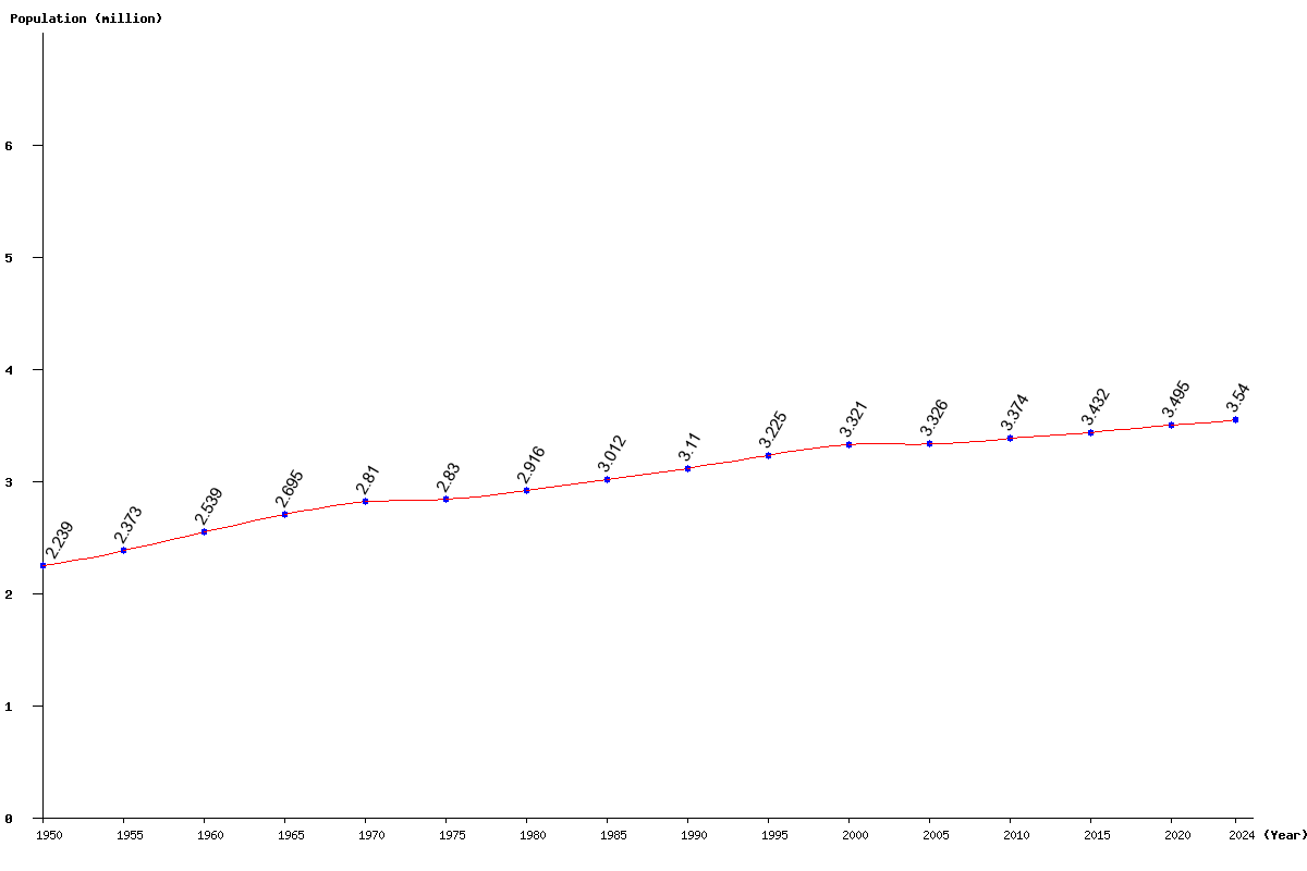 Chart population Uruguay Population (1950 - 2024)