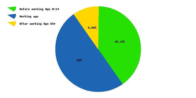 Chart working age in Uzbekistan