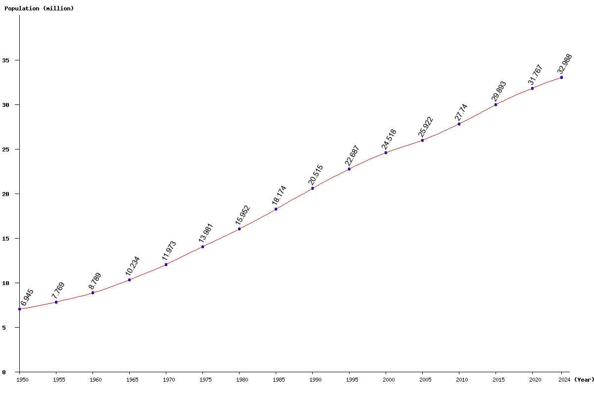 Chart population Uzbekistan Population (1950 - 2025)