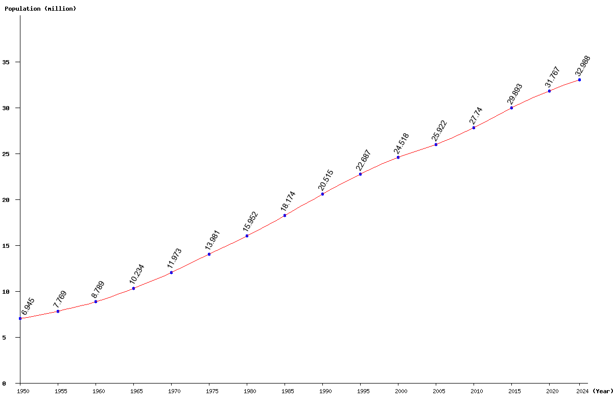 Chart population Uzbekistan Population (1950 - 2024)