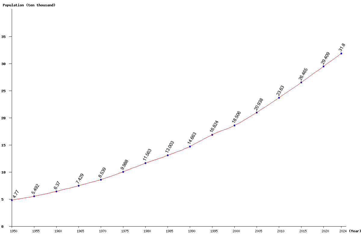 Chart population Vanuatu Population (1950 - 2025)