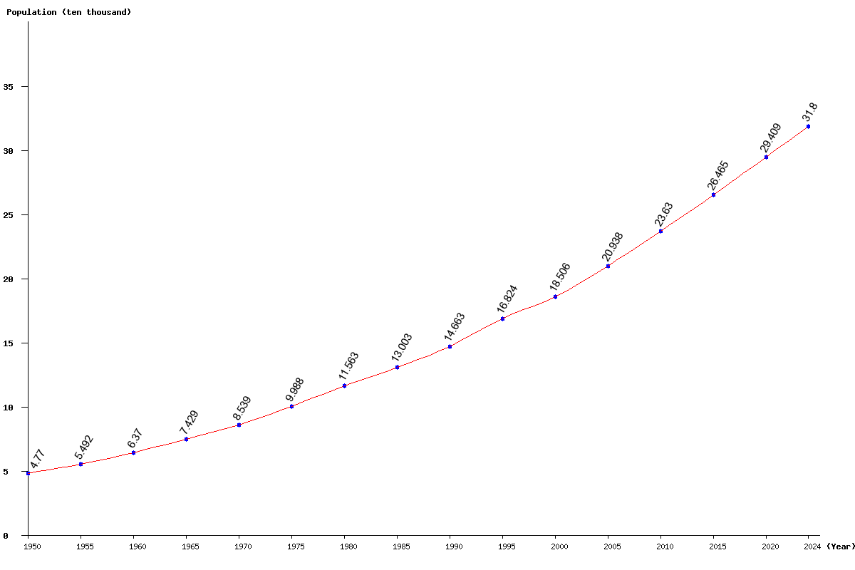 Chart population Vanuatu Population (1950 - 2024)