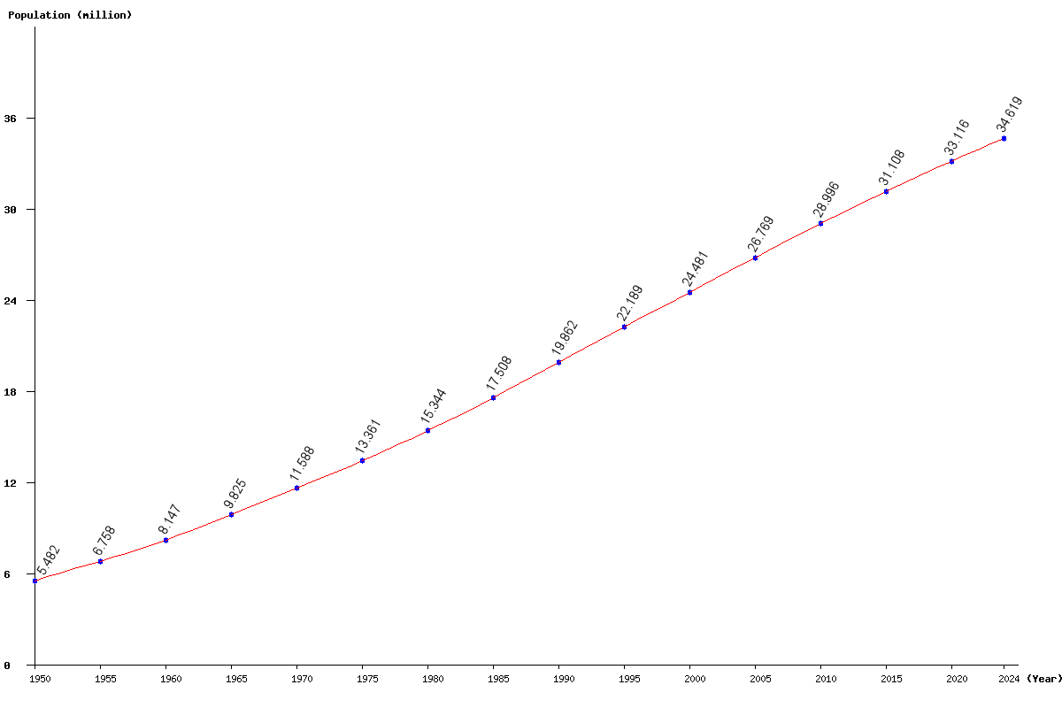 Venezuela Population Chart