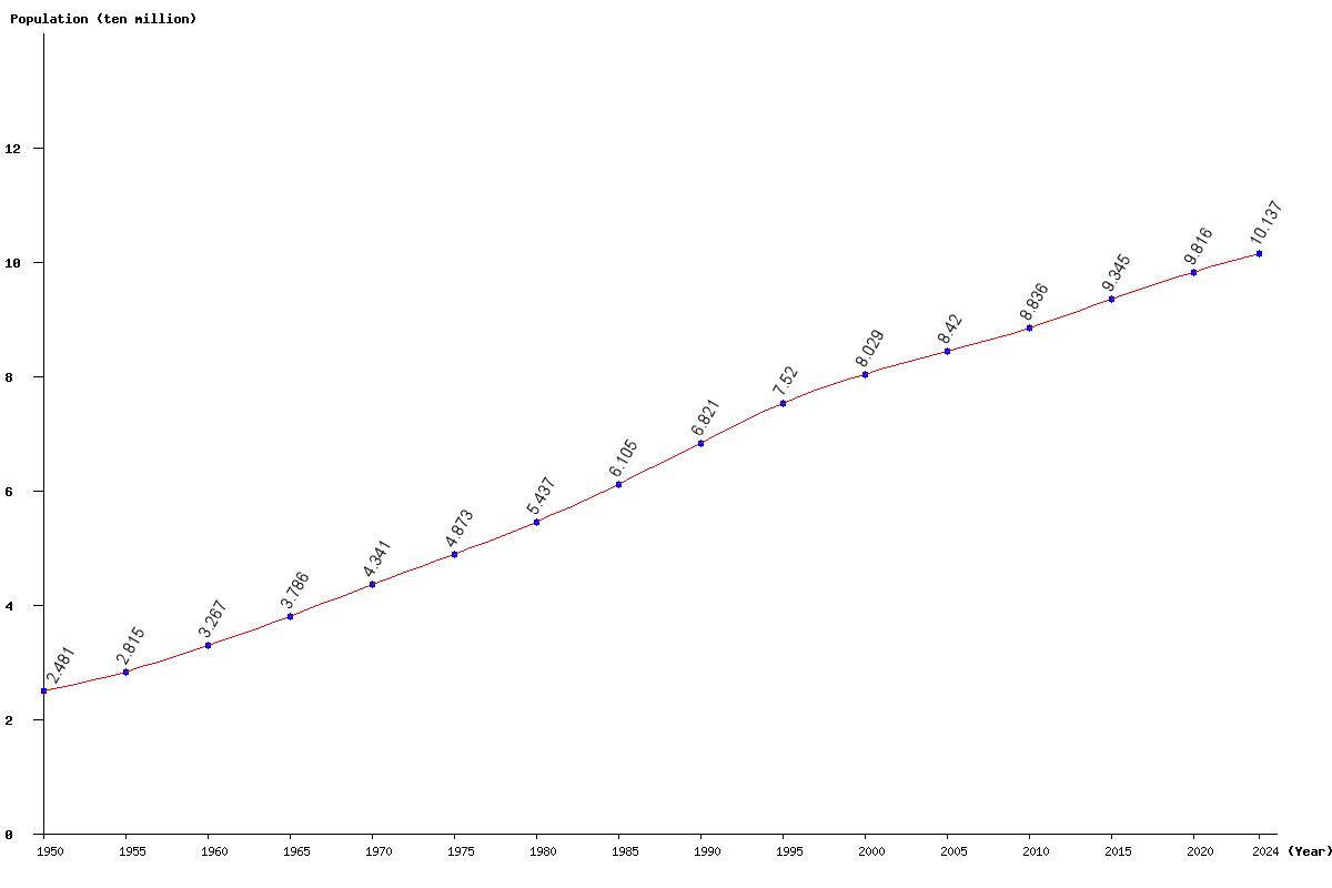 Chart population Vietnam Population (1950 - 2024)