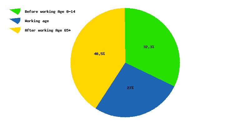 Chart working age in Virgin Islands, US