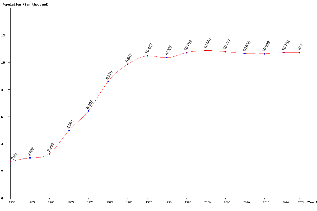 Chart population Virgin Islands, US Population (1950 - 2025)