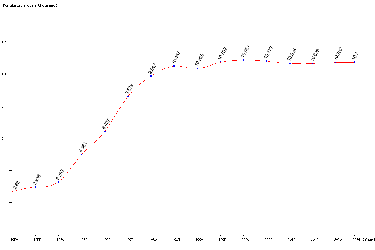 Chart population Virgin Islands, US Population (1950 - 2024)