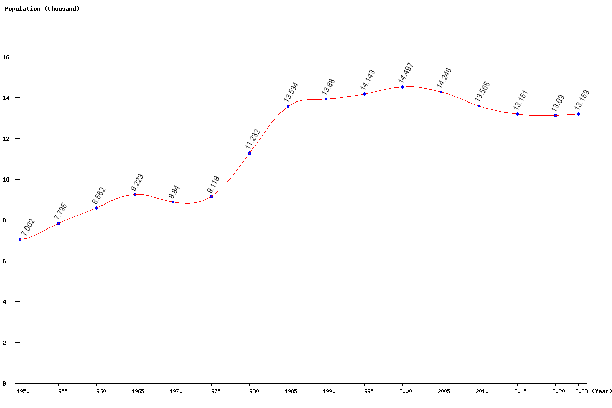 Chart population Wallis and Futuna Islands Population (1950 - 2022)