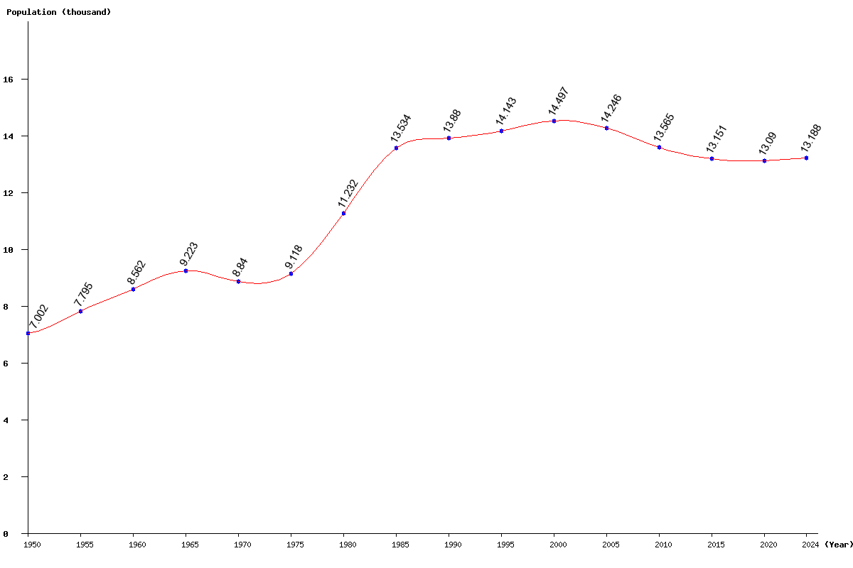 Chart population Wallis and Futuna Islands Population (1950 - 2025)
