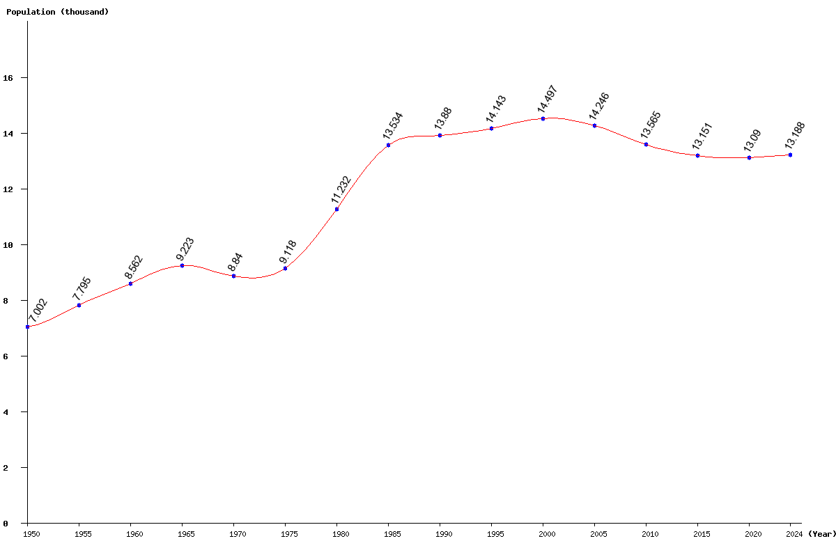 Chart population Wallis and Futuna Islands Population (1950 - 2024)