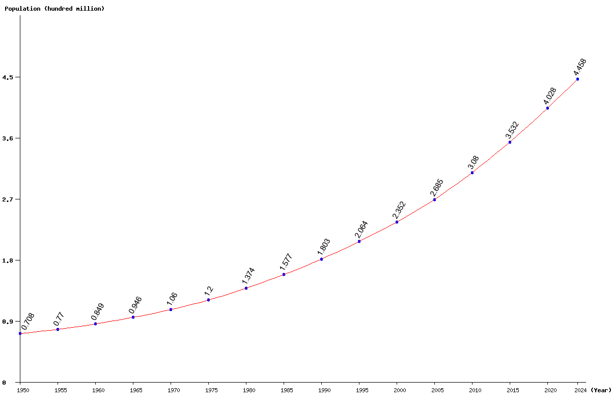 Chart population West Africa Population (1950 - 2025)