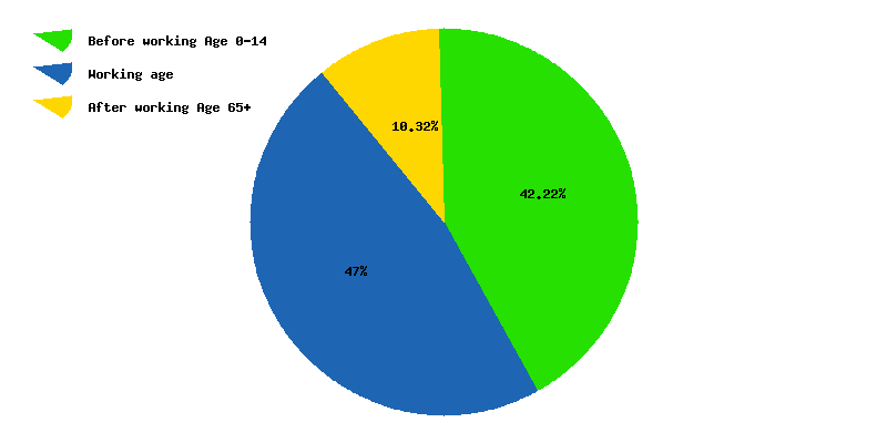Chart working age in West Asia