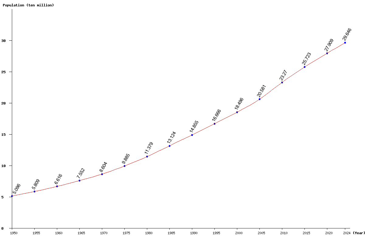 Chart population West Asia Population (1950 - 2025)