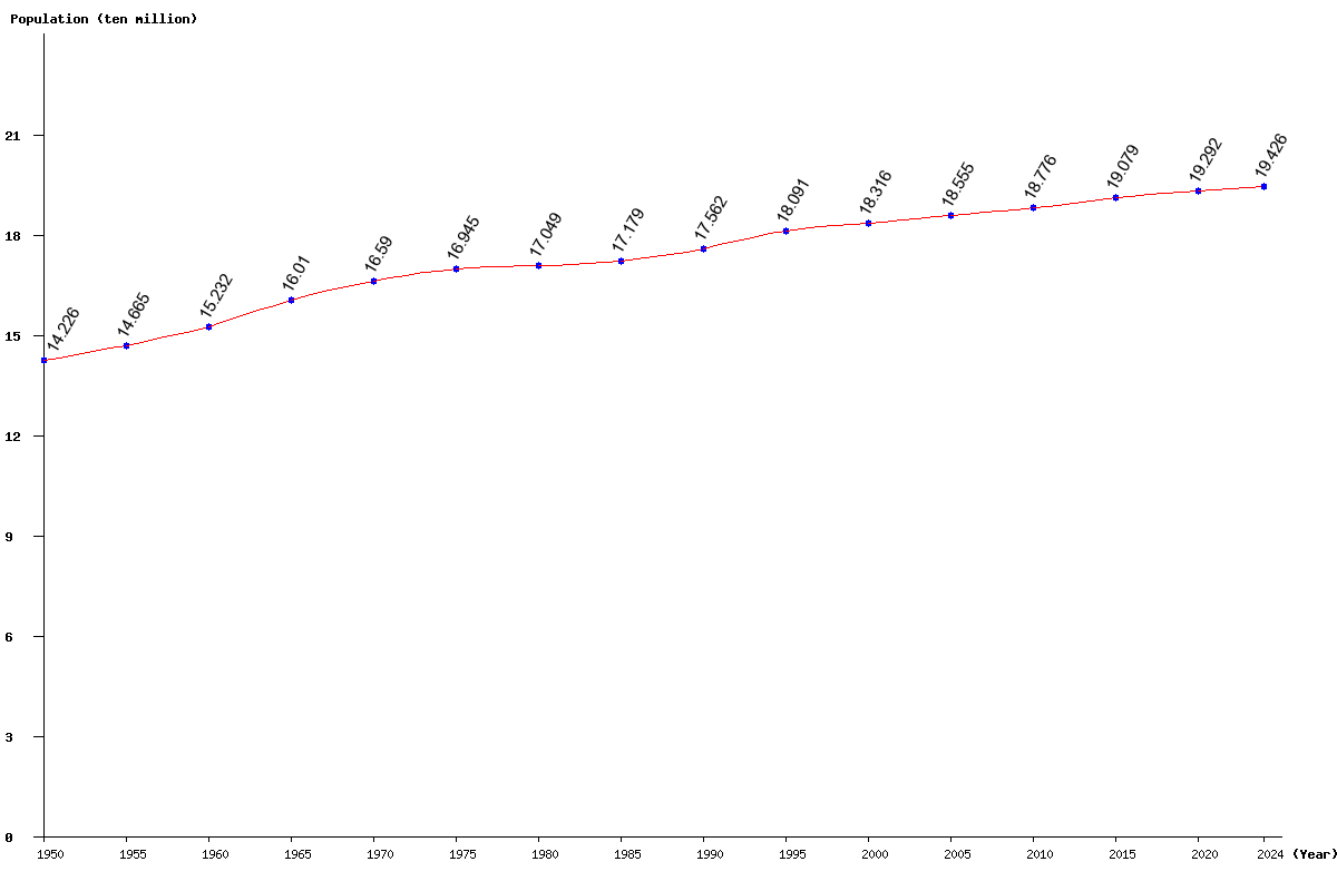Chart population West Europe Population (1950 - 2025)