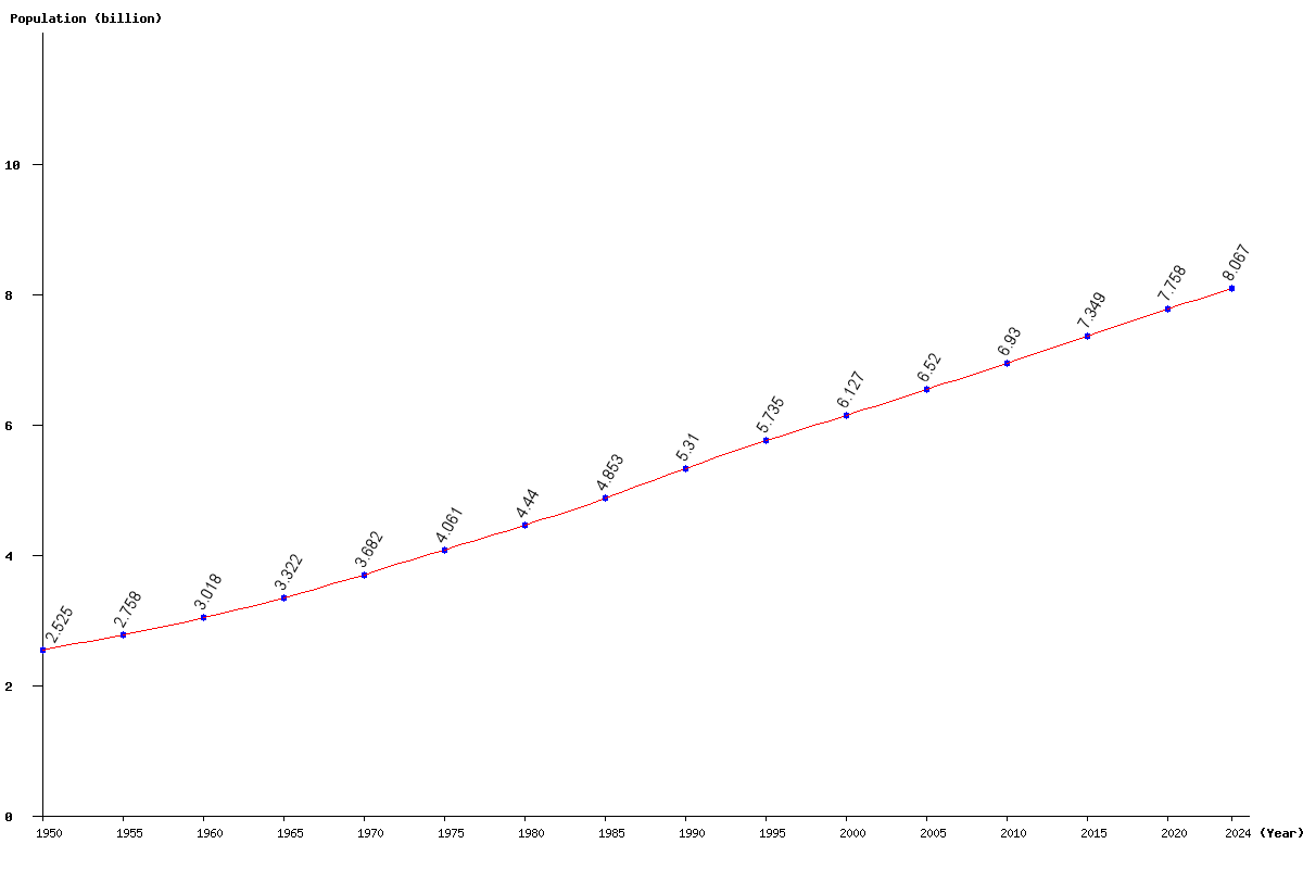 Chart population World Population (1950 - 2024)