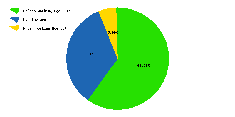 Chart working age in Yemen