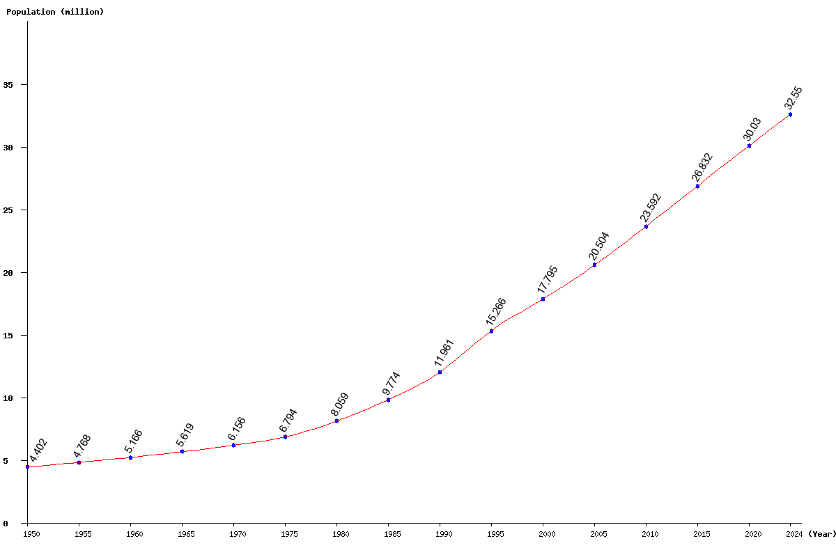 Chart population Yemen Population (1950 - 2025)