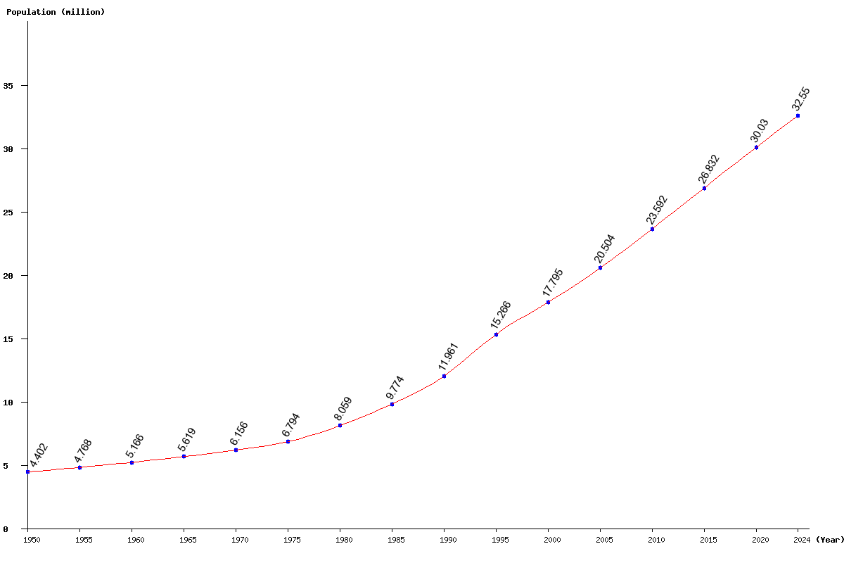 Chart population Yemen Population (1950 - 2024)